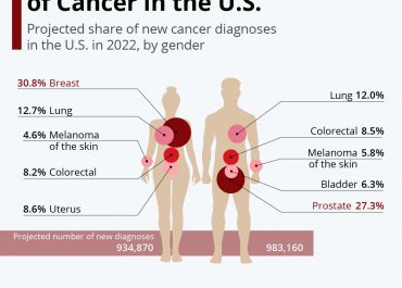 The Most Common Types of Cancer in the U.S.